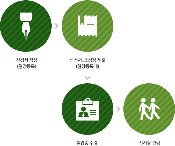 1.신청서작성(현장등록), 2.신청서, 초청장 제출(현장등록대), 3.출입증수령, 4.전시장관람