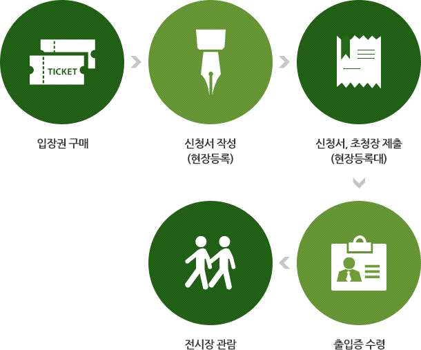 1. 입장권구매, 2.신청서작성(현장등록), 3.신청서, 초청장 제출(현장등록대), 4.출입증수령, 5.전시장관람